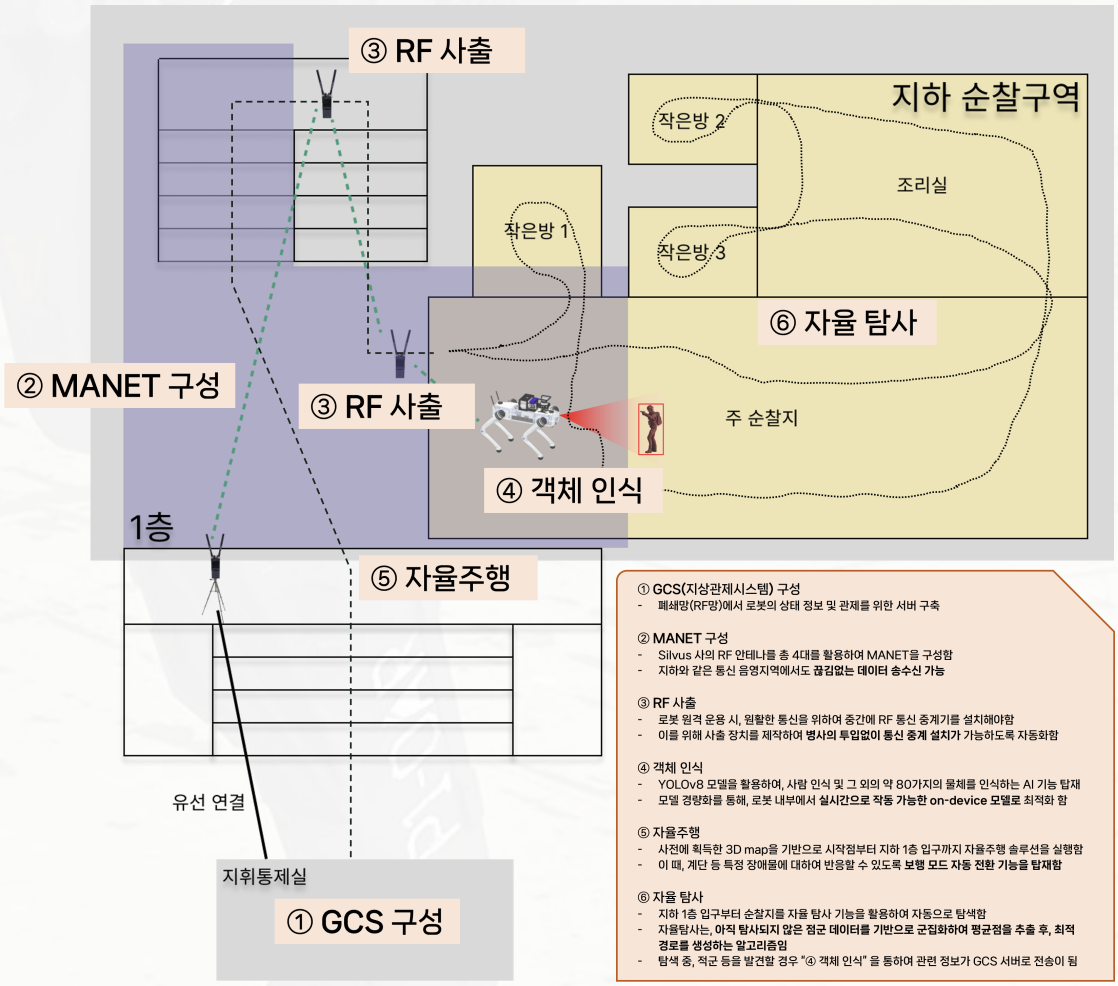 드론봇챌린지 2024: 사족보행로봇을 활용한 통신 지연없는 지하 자율정찰 기술 연구