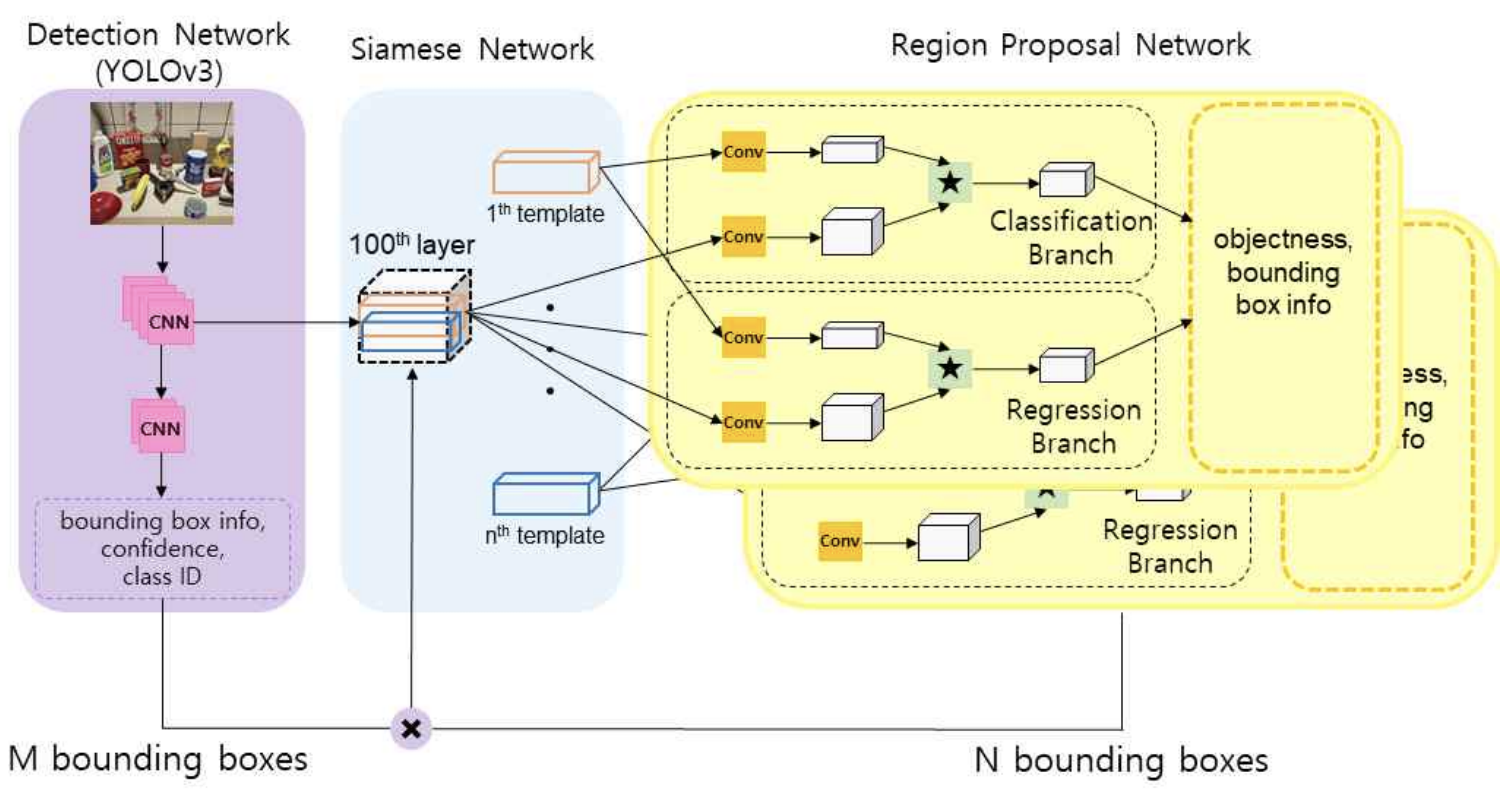 Siamese network 기반의 강인한 다중 객체 검출