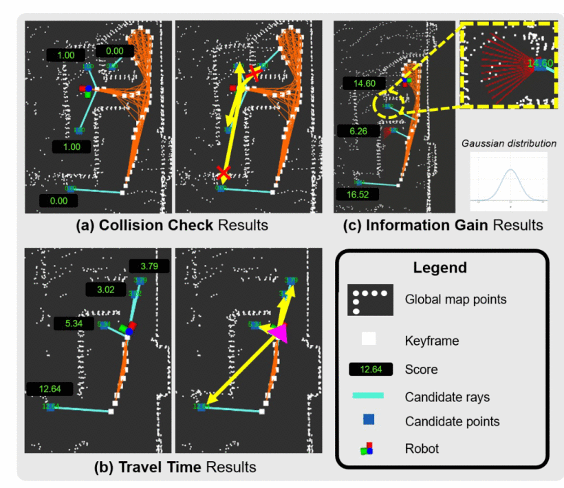 Autonomous Multi-Floor and Narrow Indoor Exploration Using Multi-Criteria Decision-Making Approach